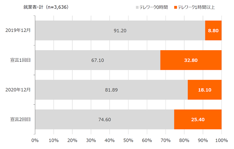 1週間のテレワーク時間（％）