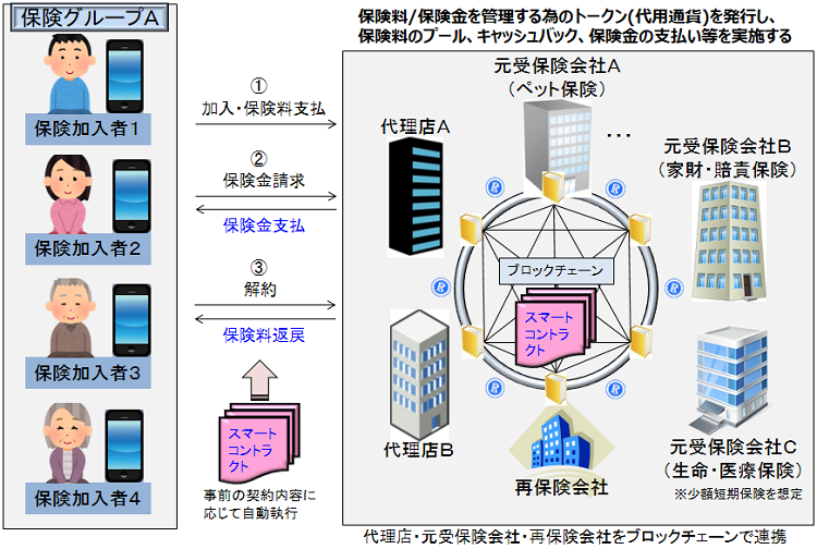 ブロックチェーンによるスマートコントラクト保険の実証実験