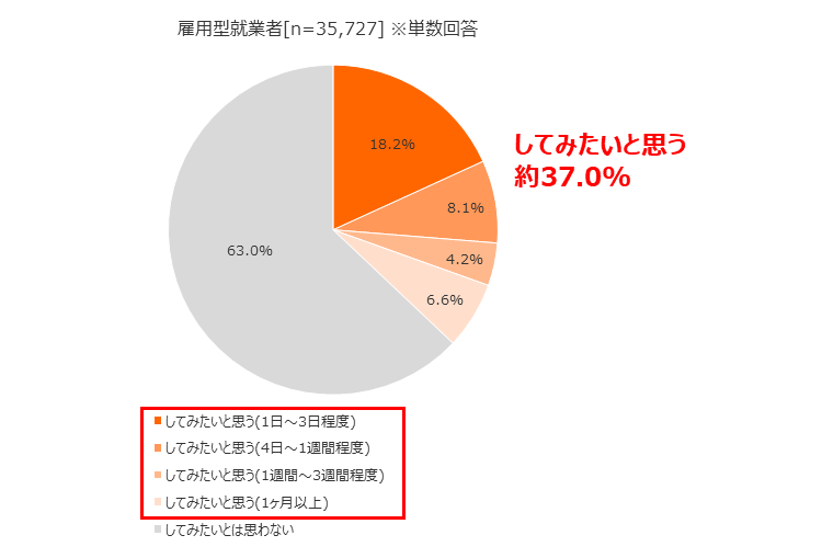 今後のワーケーションの実施意向（出典：国土交通省「令和２年度　テレワーク人口実態調査」）