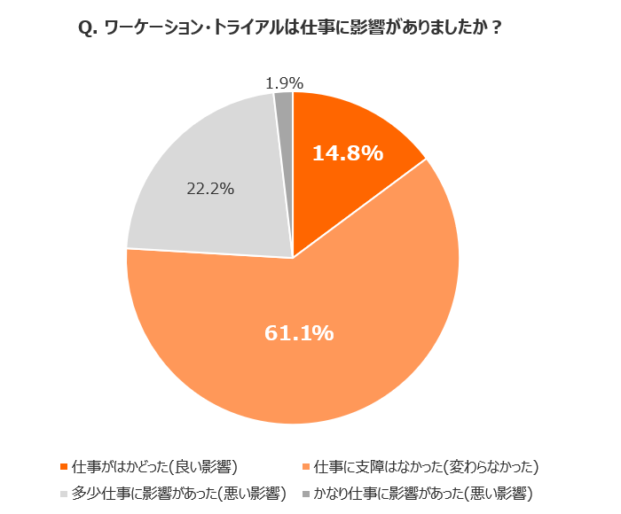 Q. ワーケーション・トライアルは仕事に影響がありましたか？