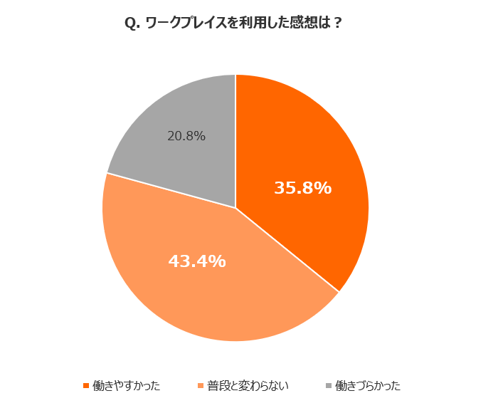 Q. ワークプレイスを利用した感想は？