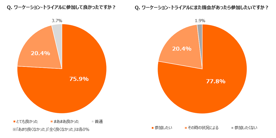 Q. 家族やパートナーを連れて参加したいですか？