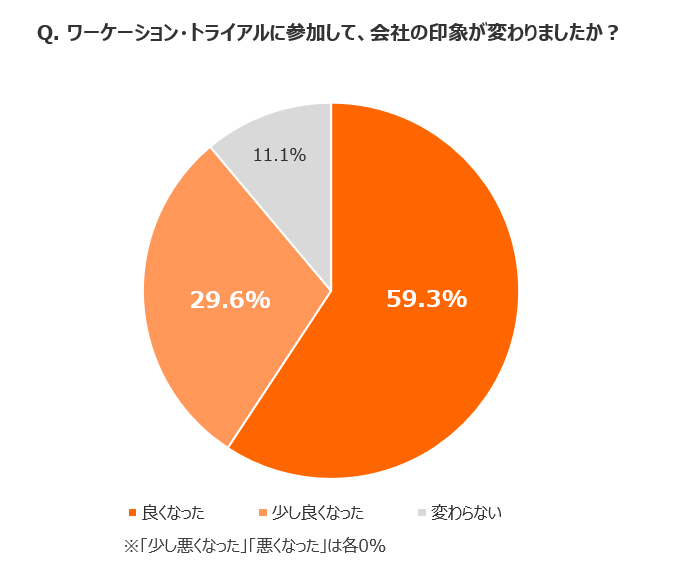 Q. ワーケーション・トライアルに参加して、会社の印象が変わりましたか？