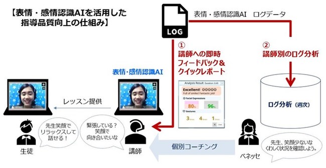 ベネッセによる表情・感情認識AIを活用した指導品質向上の仕組み