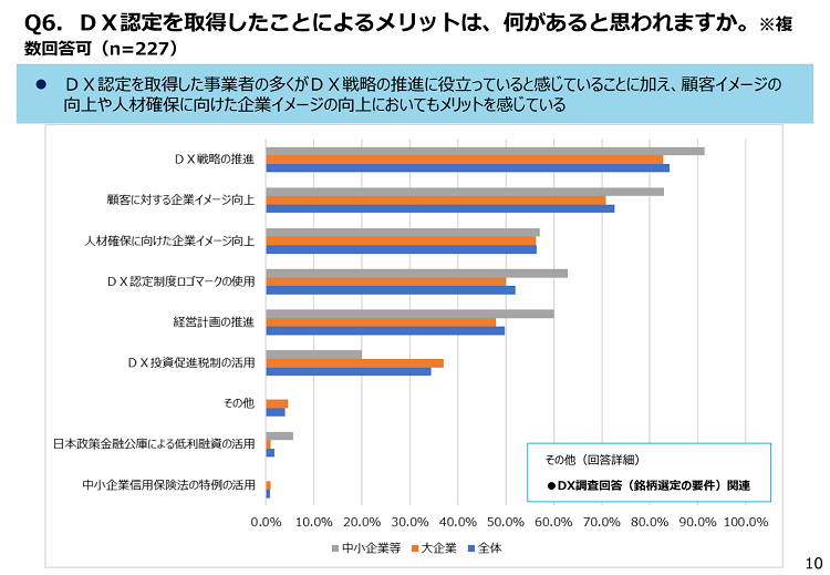 DX認定事業者アンケート結果（経済産業省）