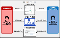 CAC、千葉大学病院およびメディエイドが共同で「医師間オンラインコンサルテーションシステム」の実証実験を開始