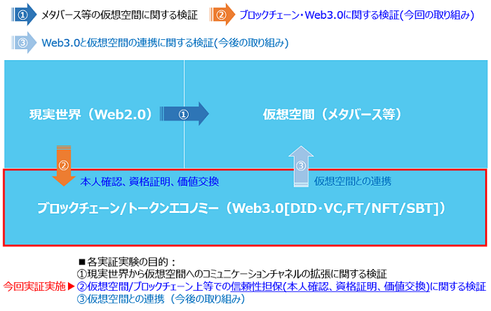 今回の実証実験の位置づけ