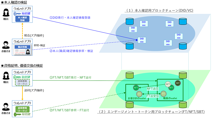 実証実験で構築した2種類のブロックチェーンのイメージ