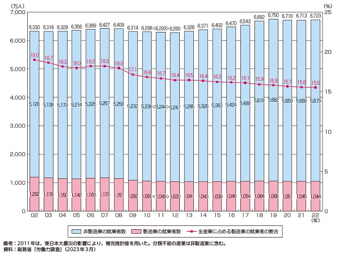 図1　就業者数の割合