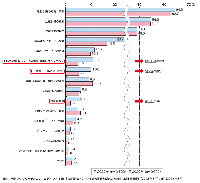 図2：設備投資の目的（有形固定資産）