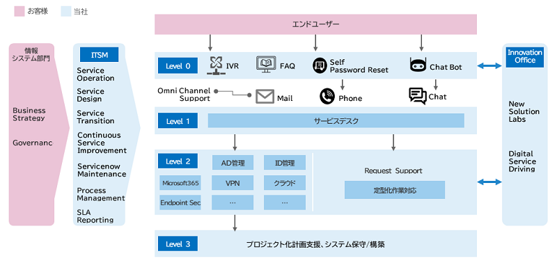 図4　マネージドDWS提供モデル