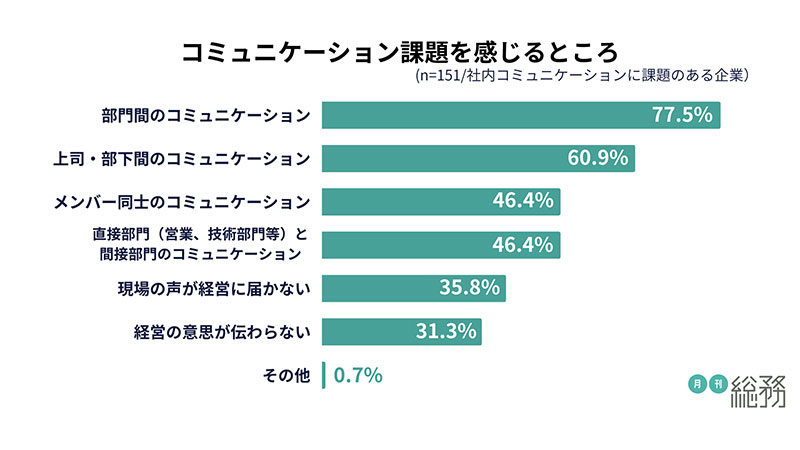 8割以上の企業が社内コミュニケーションに課題あり。課題内容は「社員の参加意識の醸成」が最多（月刊総務オンライン）